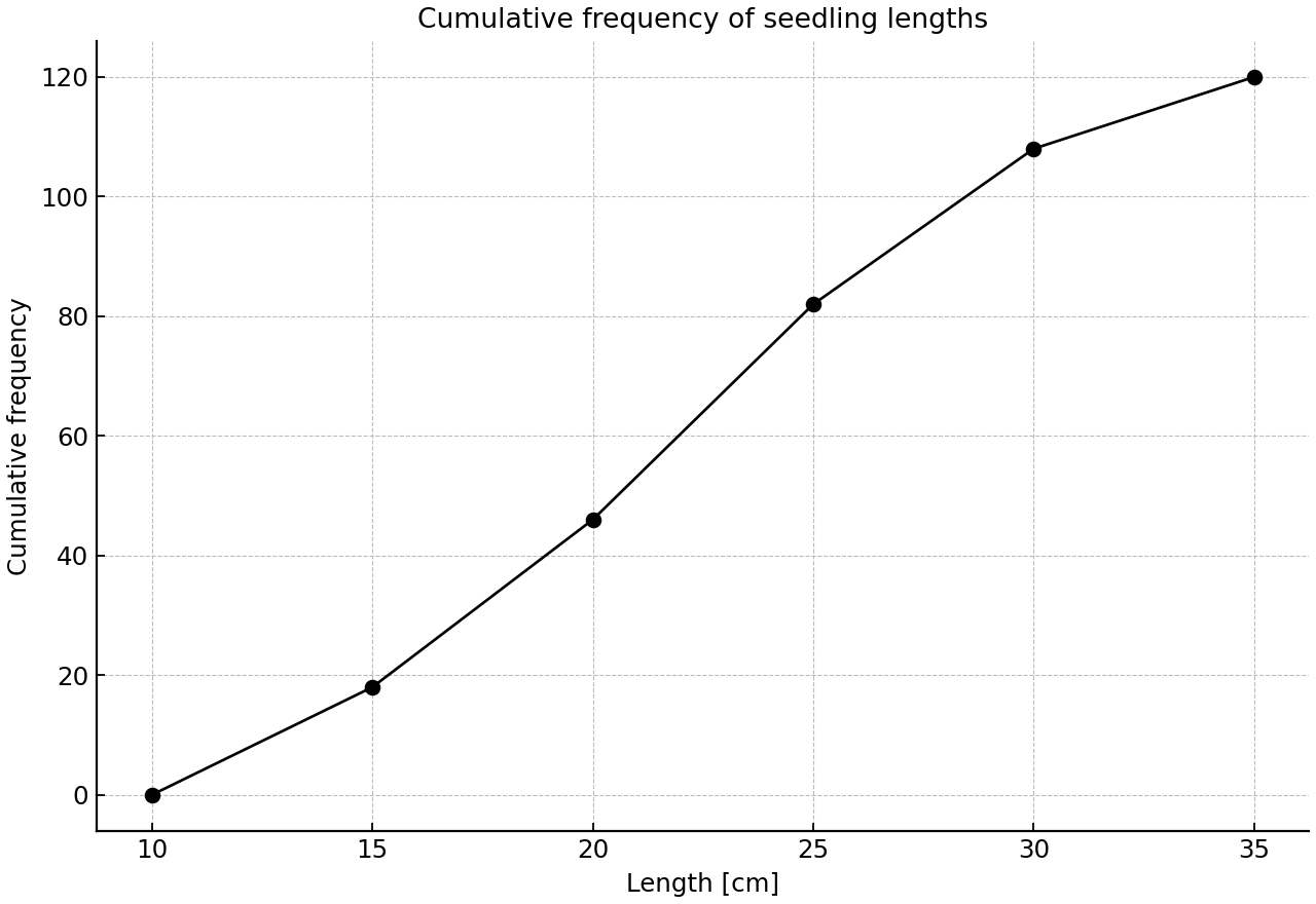 Cumulative frequency graph of 120 seedling lengths joined by straight line segments.