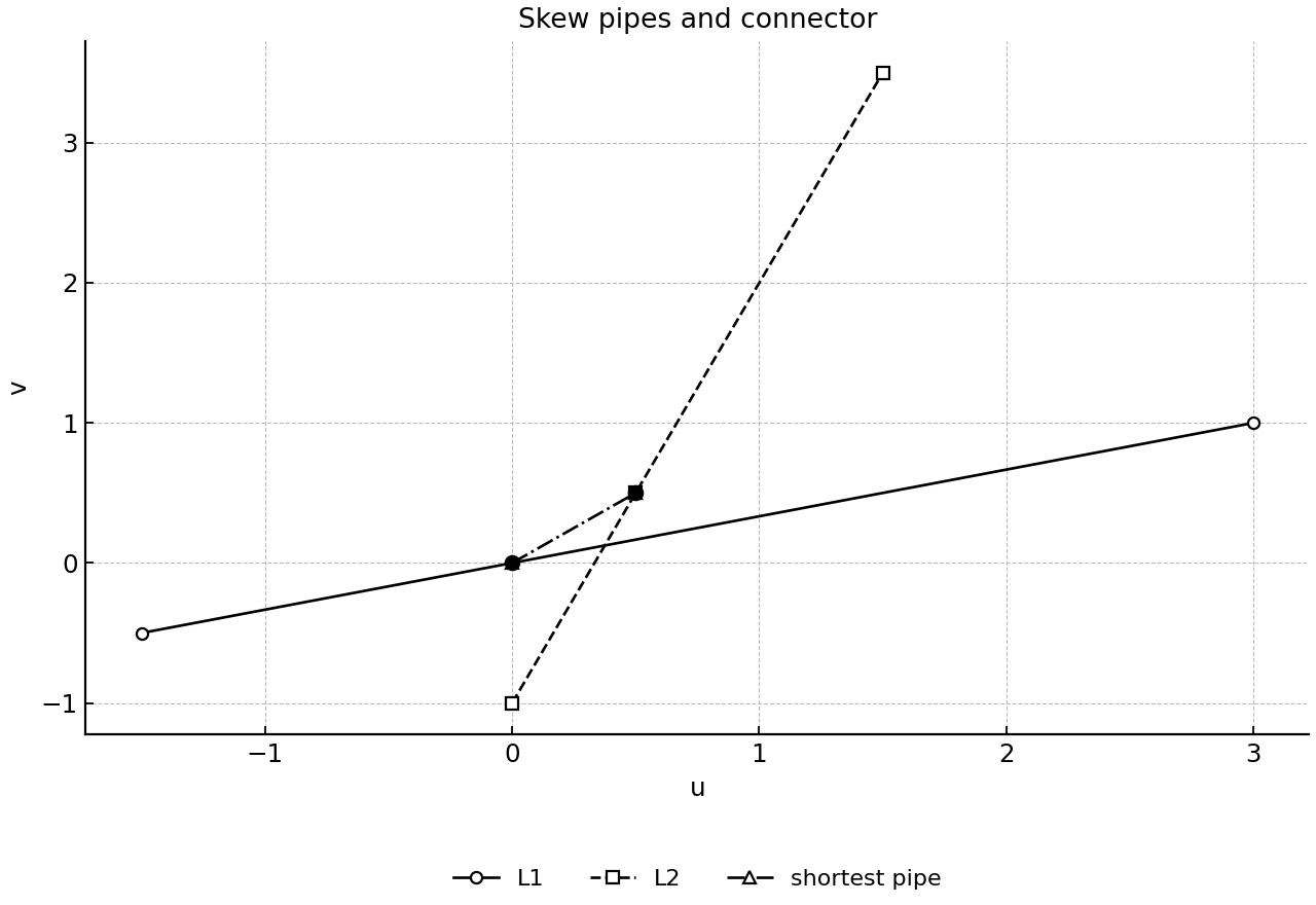 Qualitative $u$-$v$ schematic only (not to scale); its plotted coordinates are not a faithful projection of the three-dimensional lines or connector. The exact endpoints, $P=(0,0,0)$ and $Q=(1,-1,1)$, are determined from the vector equations.