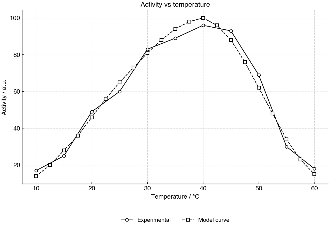 Experimental enzyme activity values compared with a smooth model across temperature.