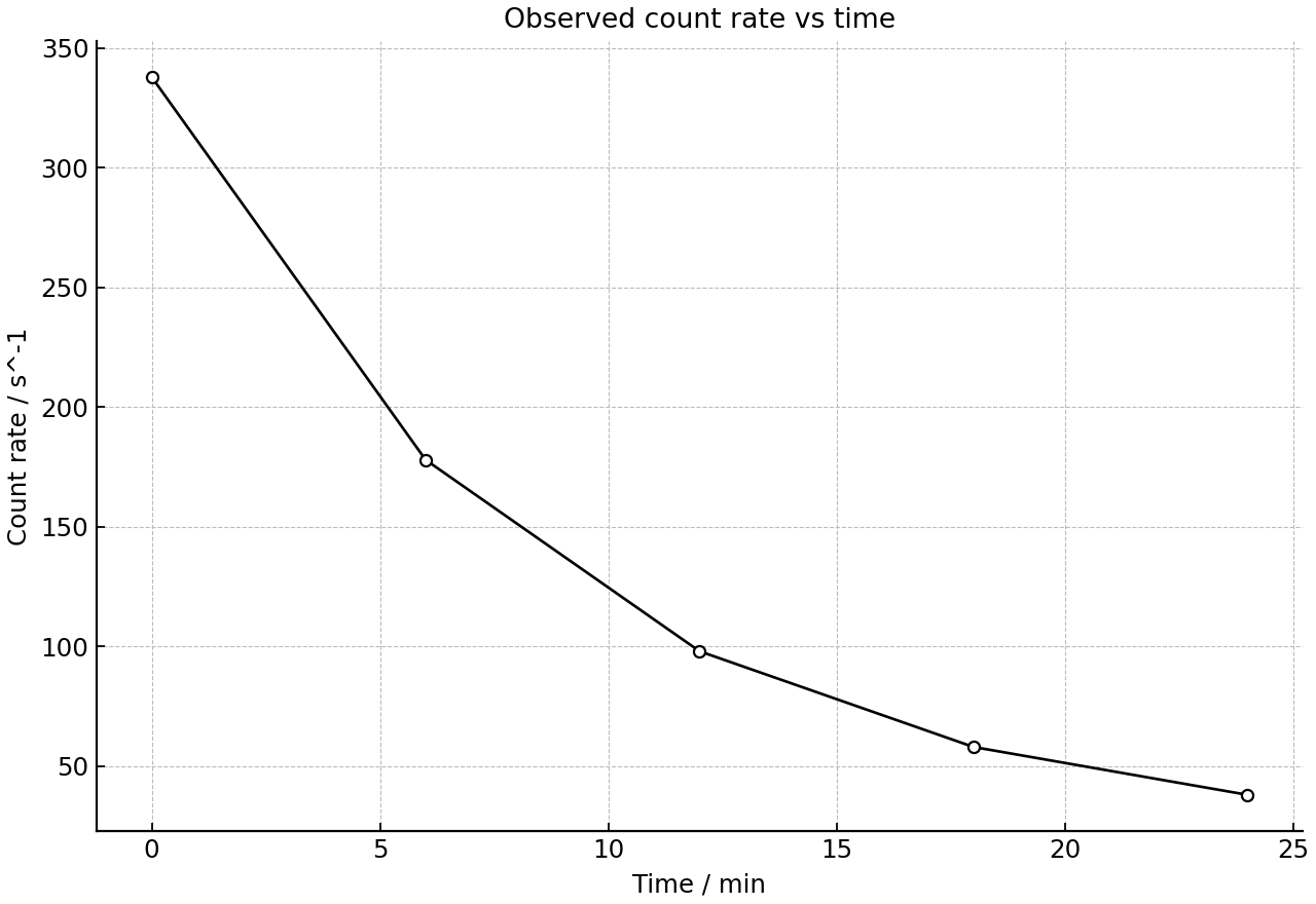 Observed count rate of a radioactive source vs time.
