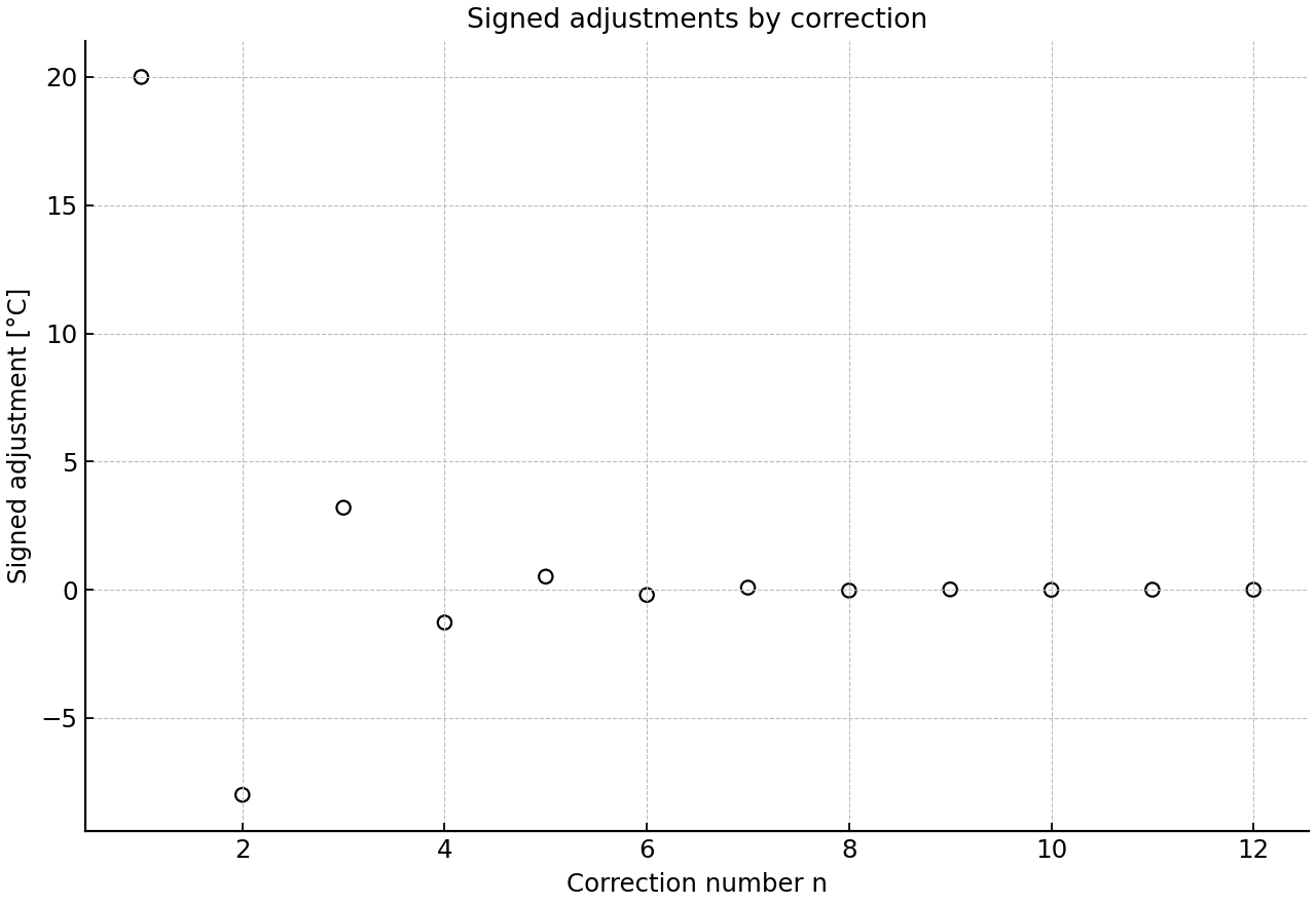 Discrete graph of successive signed temperature adjustments by correction number.