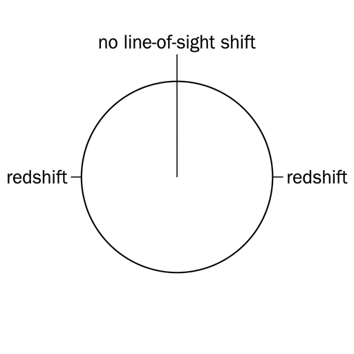 A circular disk representing a star. Label both the left edge and the right edge “redshift”. Label the centre “no line-of-sight shift”. Use equal styling for the disk and labels.