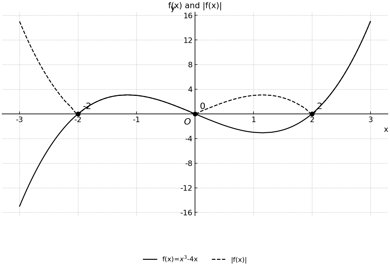 Graphs of f(x) and |f(x)|.