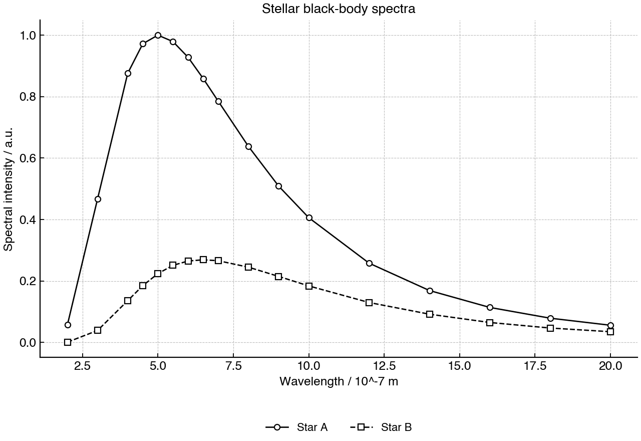 Relative spectral intensity of two black-body sources as a function of wavelength.