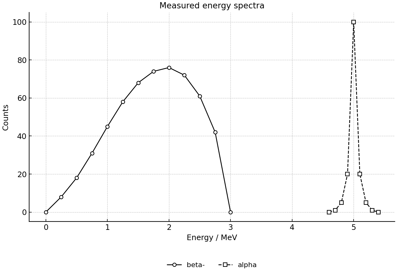 Energy spectra showing a beta-minus continuum and an alpha line.