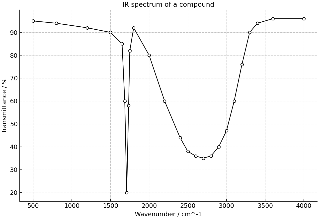 Infrared spectrum of a compound.