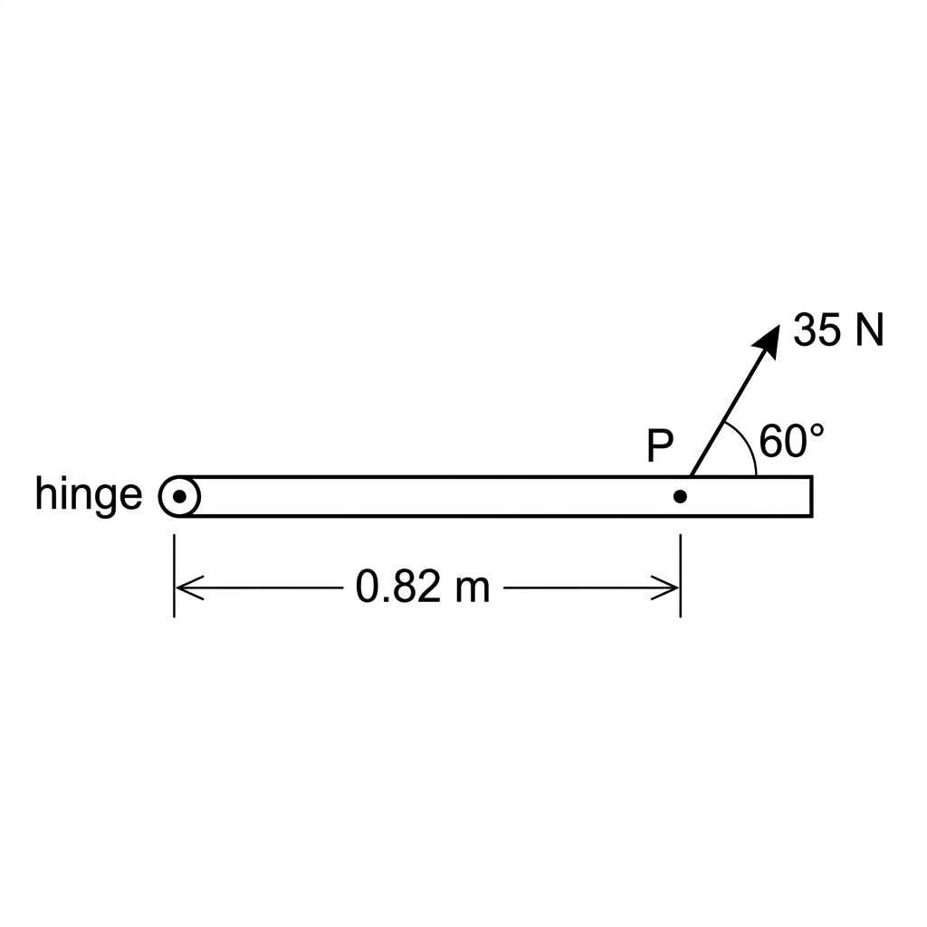 A simple top-view diagram of a hinged door. The hinge is shown at one end and labelled. A point on the door away from the hinge is marked where the force is applied. The distance from hinge to the point is labelled $0.82\ \text{m}$. An arrow labelled $35\ \text{N}$ acts at an angle to the line joining the hinge and point of application, with the angle labelled $60^\circ$. The direction of possible rotation is not shown.
