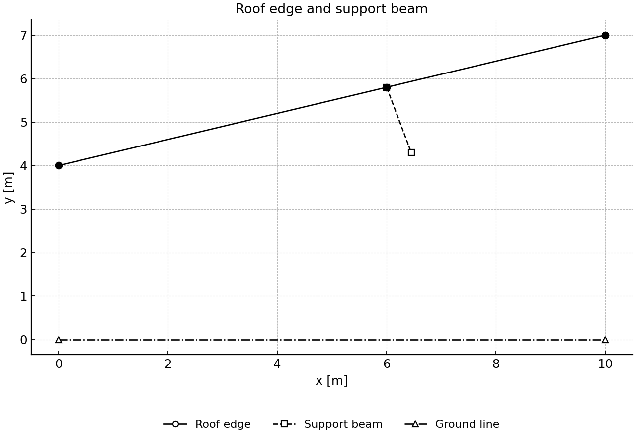 Coordinate graph of the roof edge, the perpendicular support beam, and the ground line.