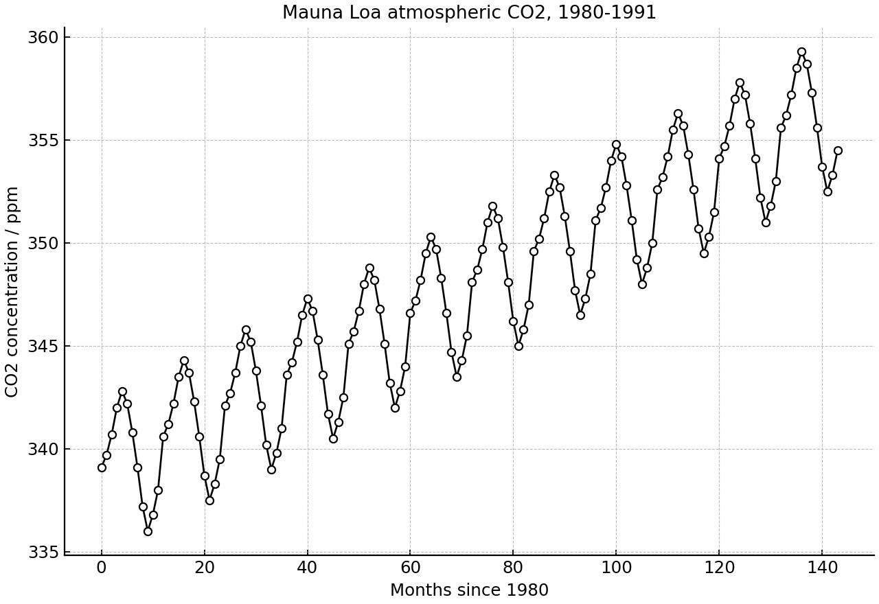 Monthly atmospheric CO2 concentration at Mauna Loa from 1980 to 1991.