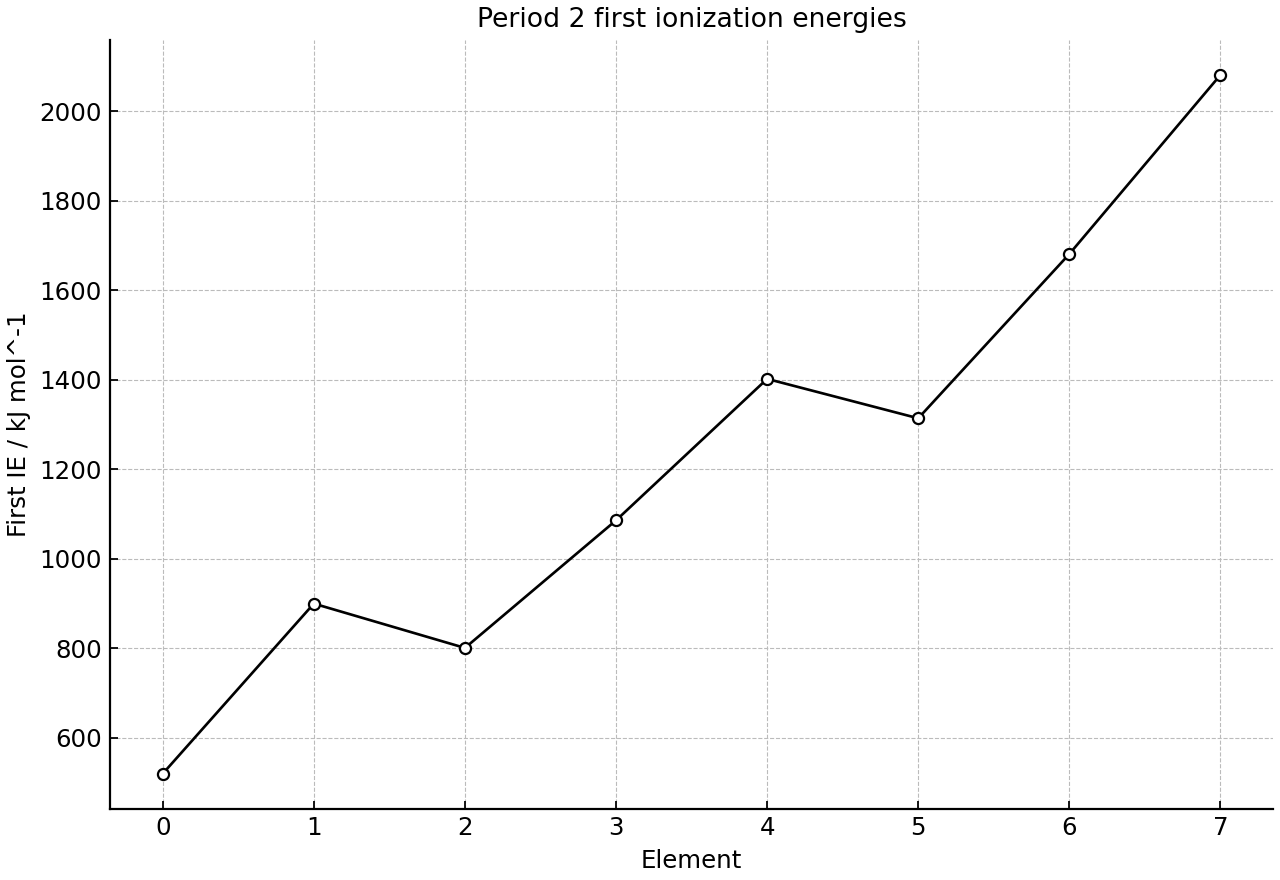 First ionization energies of the period 2 elements from lithium to neon.