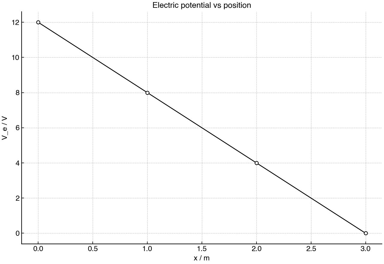 Electric potential as a function of position.
