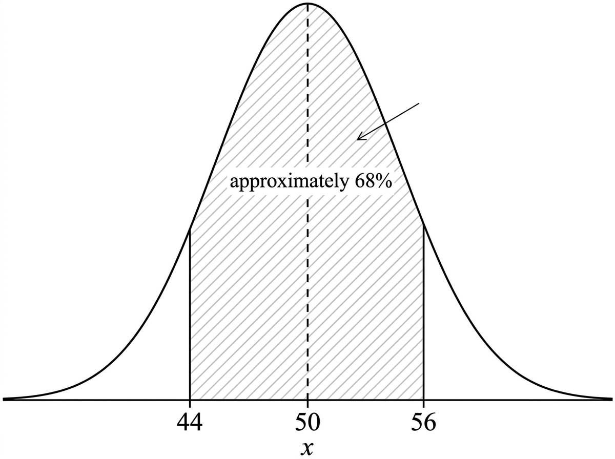 A normal curve centred at its mean, with a symmetric central region shaded between two vertical boundary lines. The centre and the two boundary values are labelled as given in the question, and the shaded area is labelled as approximately 68 percent.