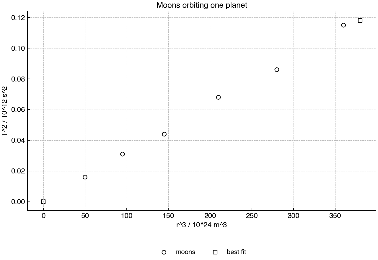 Scatter plot of orbital period squared against orbital radius cubed for moons orbiting the same planet, with a best-fit line.
