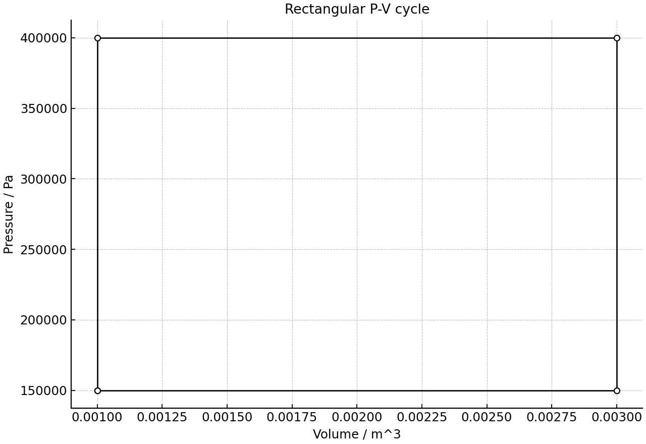 Rectangular clockwise P-V cycle of a heat engine.