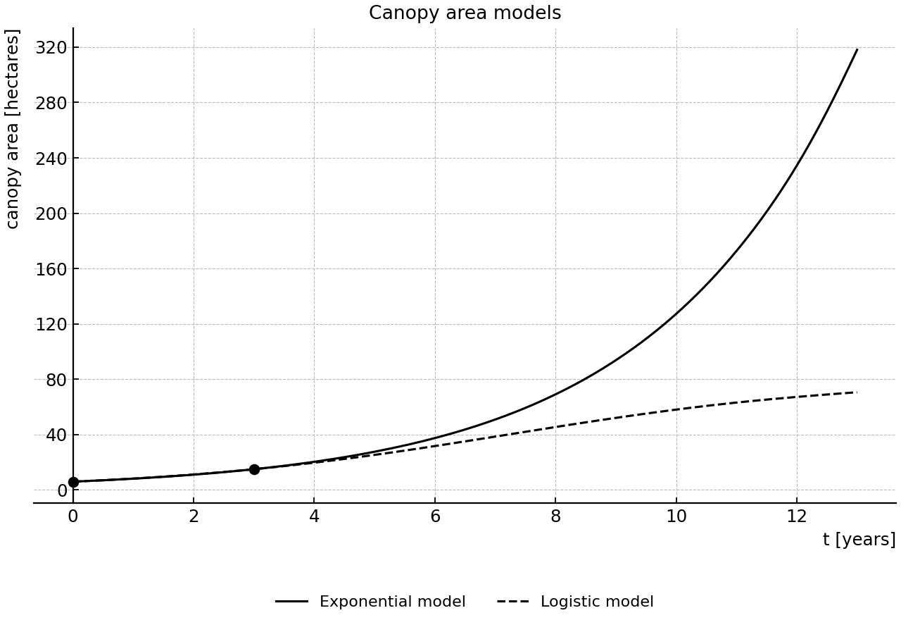 Comparison of exponential and logistic canopy models.