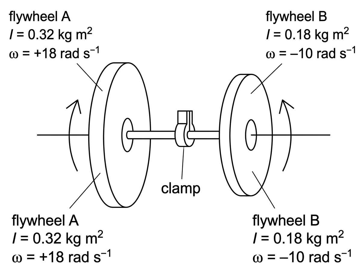 Diagram of two coaxial flywheels on the same axle. Flywheel A and flywheel B are shown side by side, with arrows indicating opposite initial senses of rotation. A clamp is shown between them. Labels identify the moments of inertia and initial angular velocities of each flywheel.