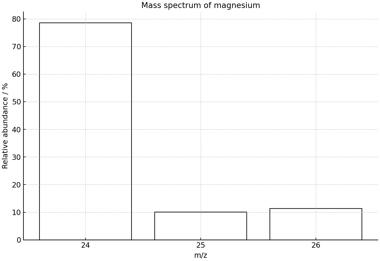 Mass spectrum of magnesium isotopes showing relative abundances at three m/z values.