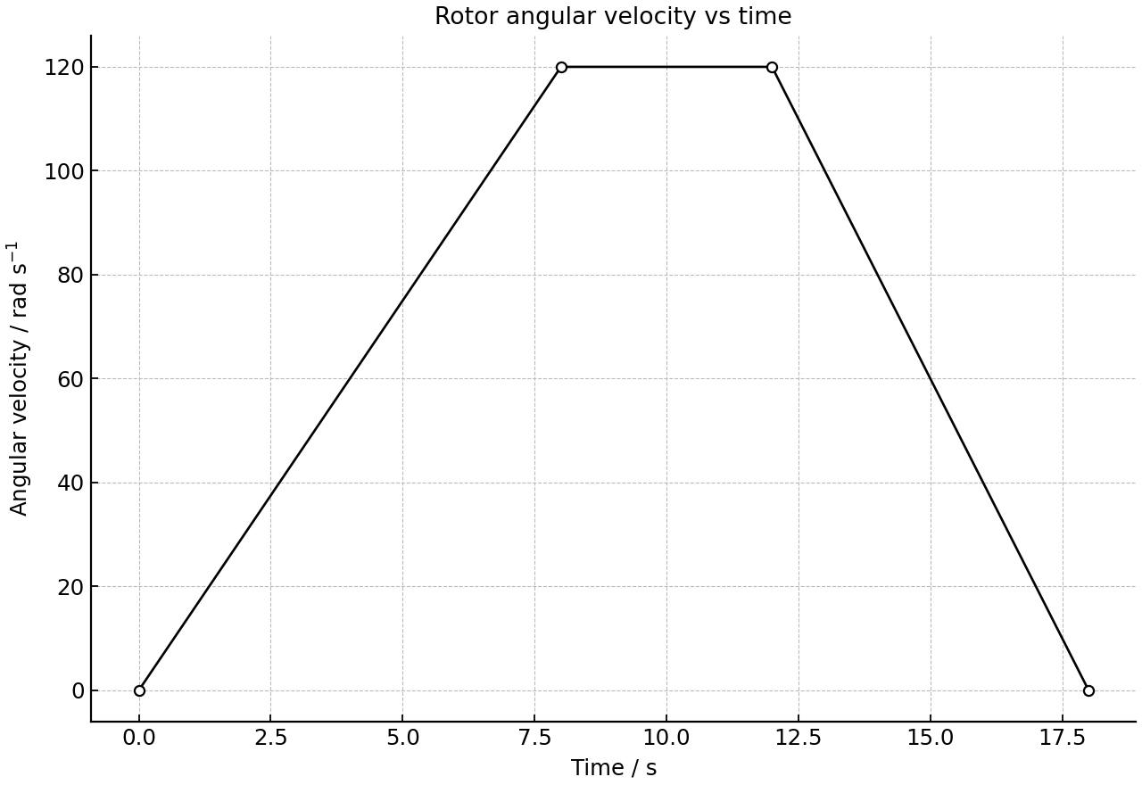 Angular velocity of the centrifuge rotor versus time.