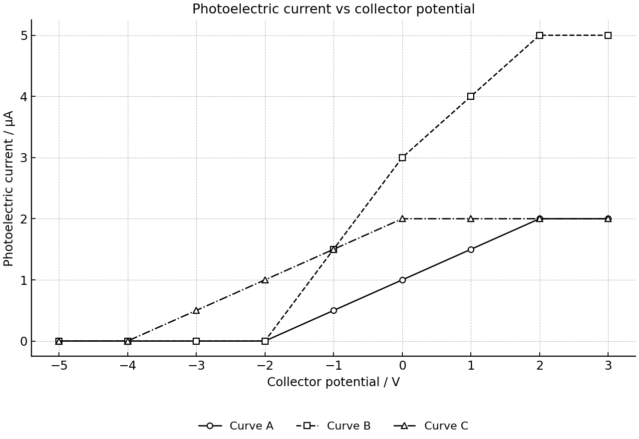 Photoelectric current vs collector potential for three curves.