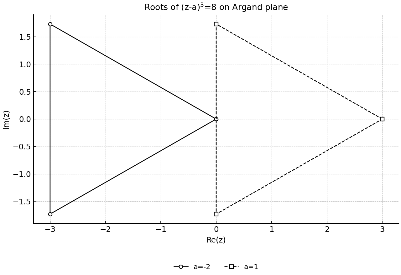 Argand diagram of translated root triangles for real values of a.