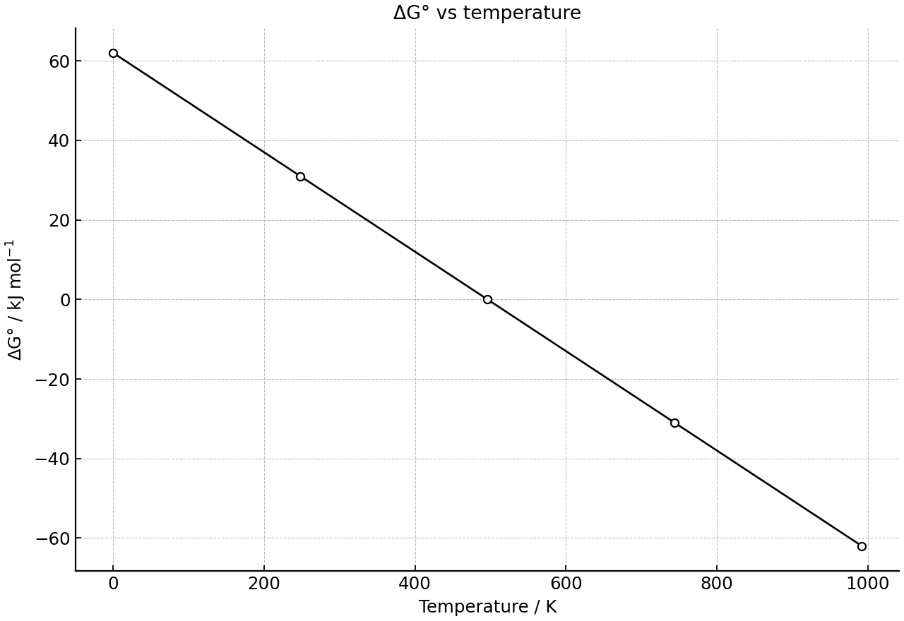 Straight-line plot of standard Gibbs energy change against temperature.