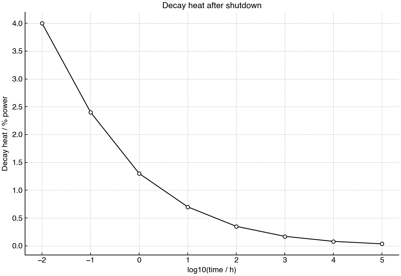 Decay heat power from spent fuel as a percentage of previous operating reactor power over time after shutdown.