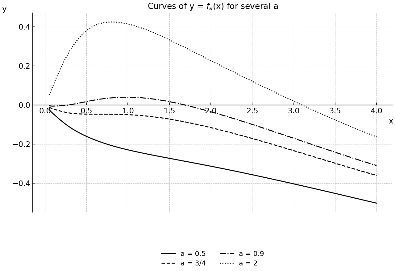 Family of curves showing how the stationary-point pattern changes with a.