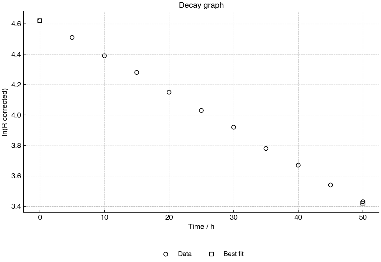 Graph of logarithm of corrected count rate against time.