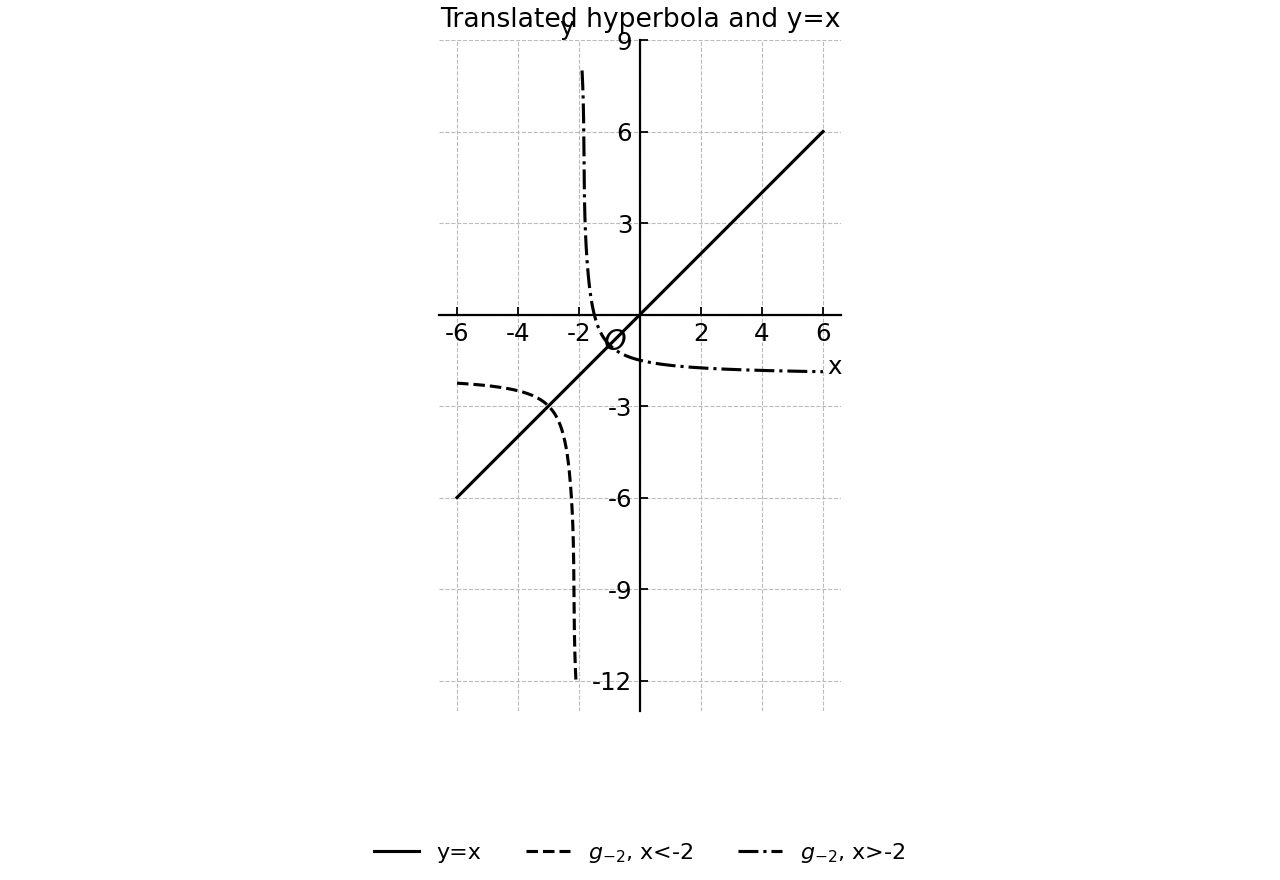 A translated rectangular hyperbola and the line y=x.