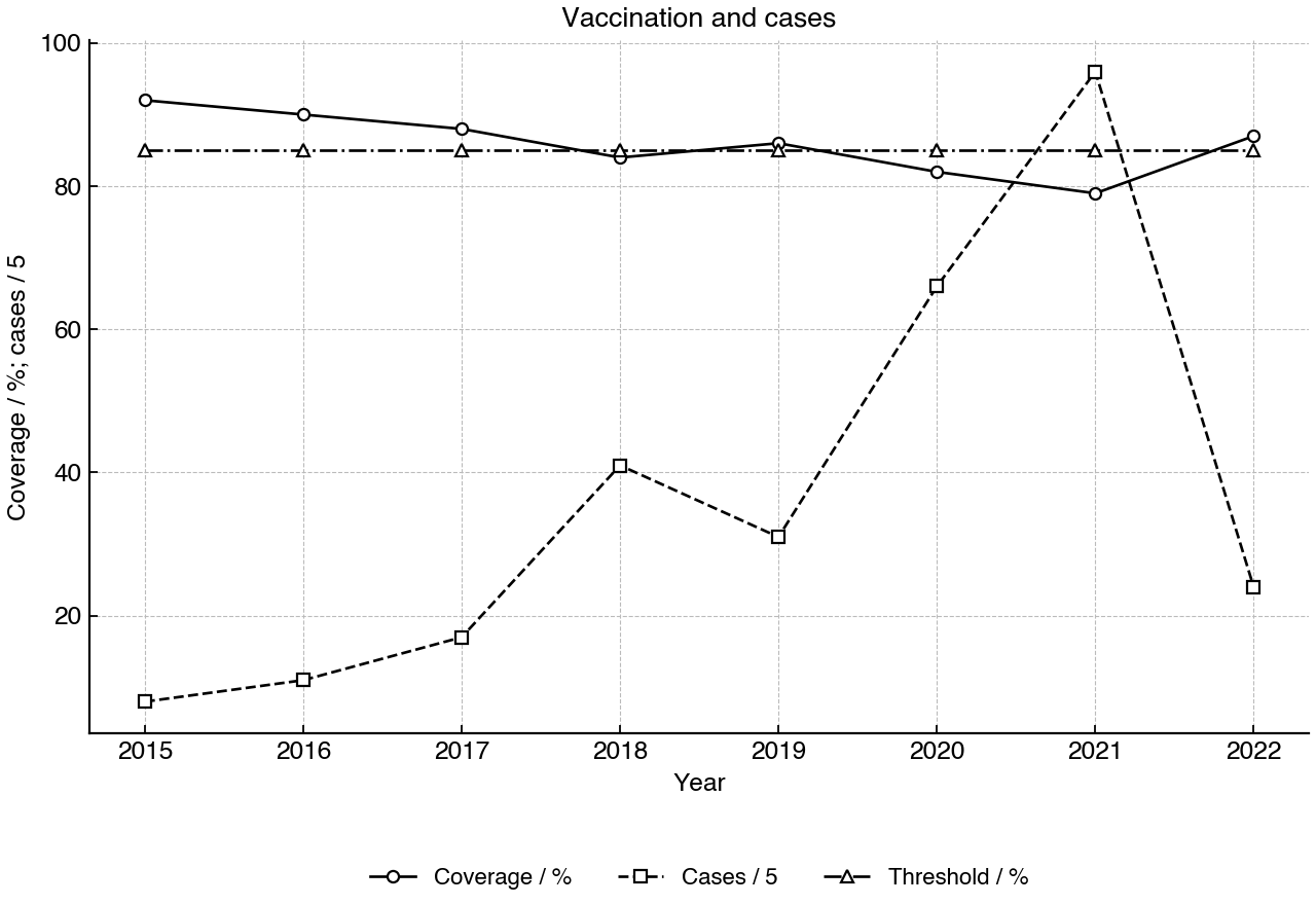 Line graph showing vaccination coverage, reported disease cases (scaled), and an estimated herd immunity threshold over time.