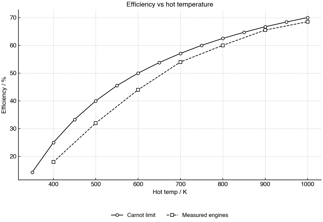 Efficiency versus hot-reservoir temperature for engines sharing the same cold reservoir.