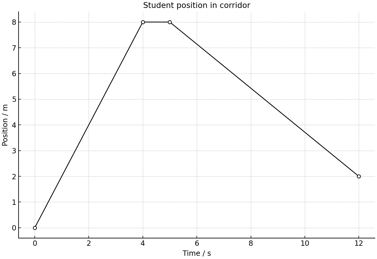 Position-time graph for a student walking along a corridor, showing motion away from the door, a short rest, then motion back toward the door without crossing it.