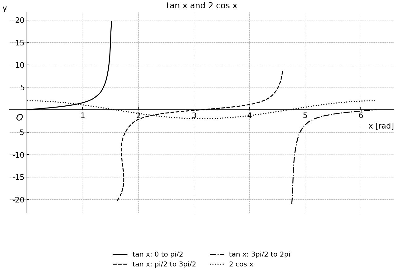 One-turn graph of tan x and 2 cos x.