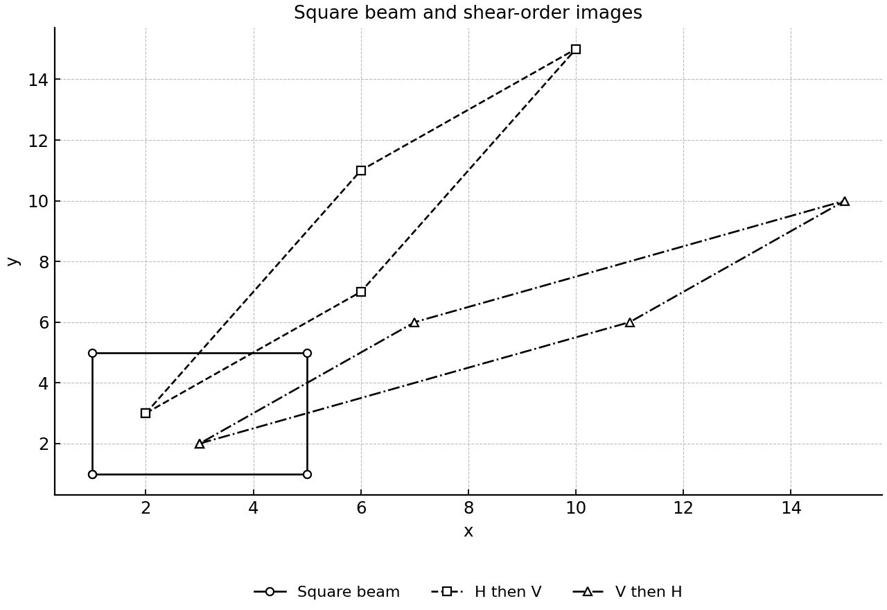 Square beam and its images under opposite shear orders.
