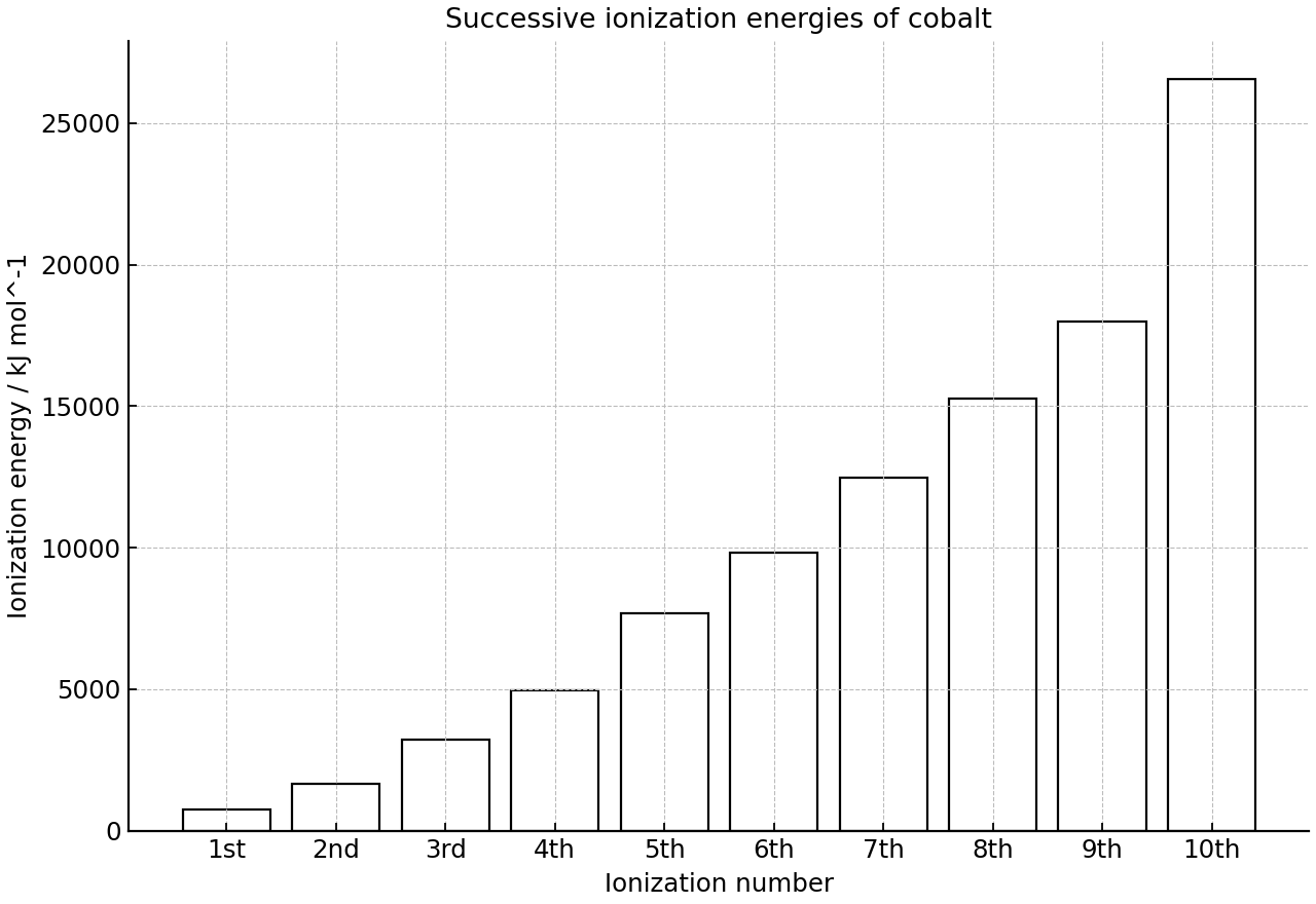Successive ionization energies of cobalt.