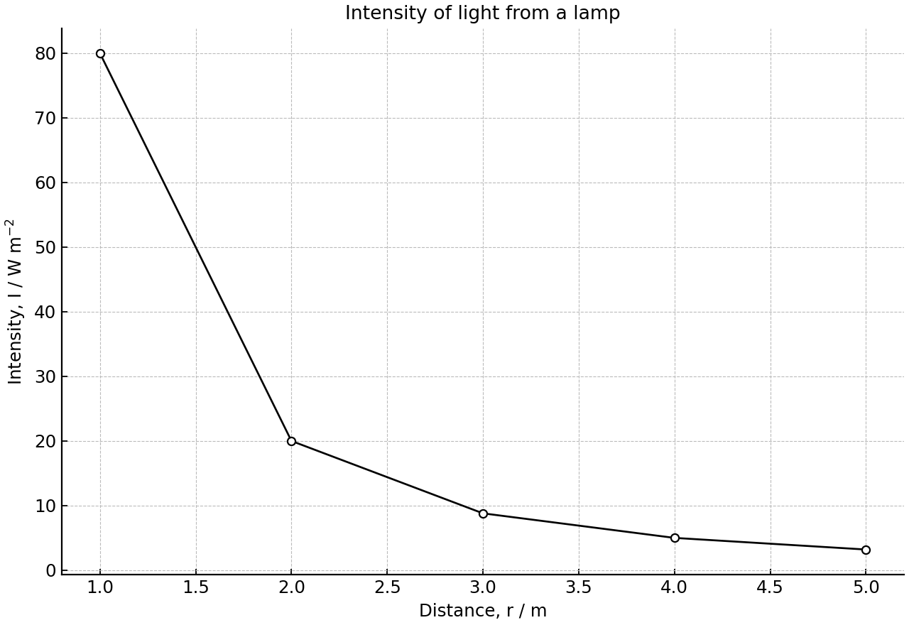 Measured light intensity from a lamp at different distances.