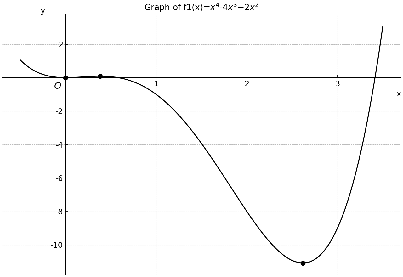 Quartic curve f1(x) with three stationary points.