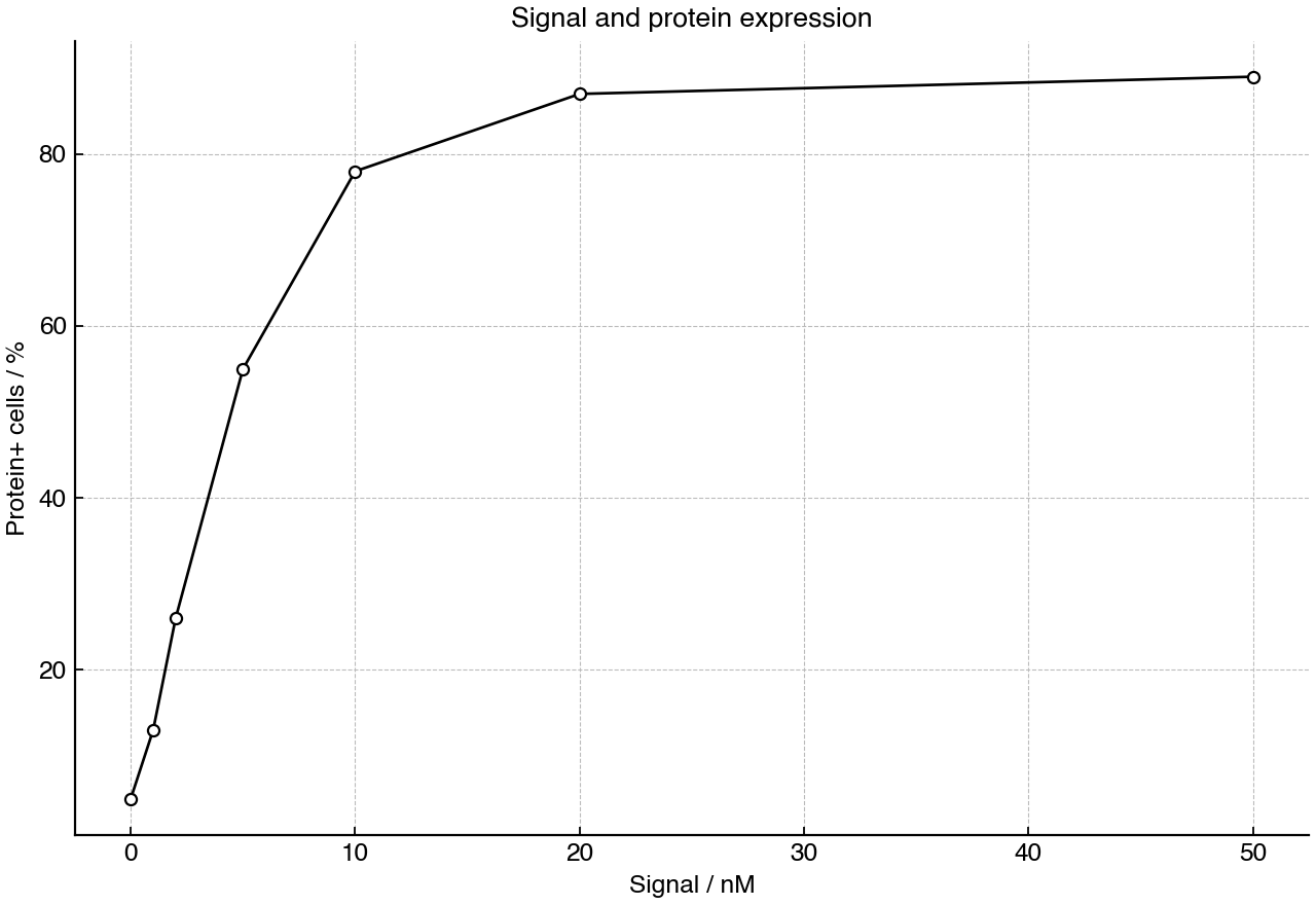 Line graph showing how muscle-specific protein expression varies with signalling molecule concentration.