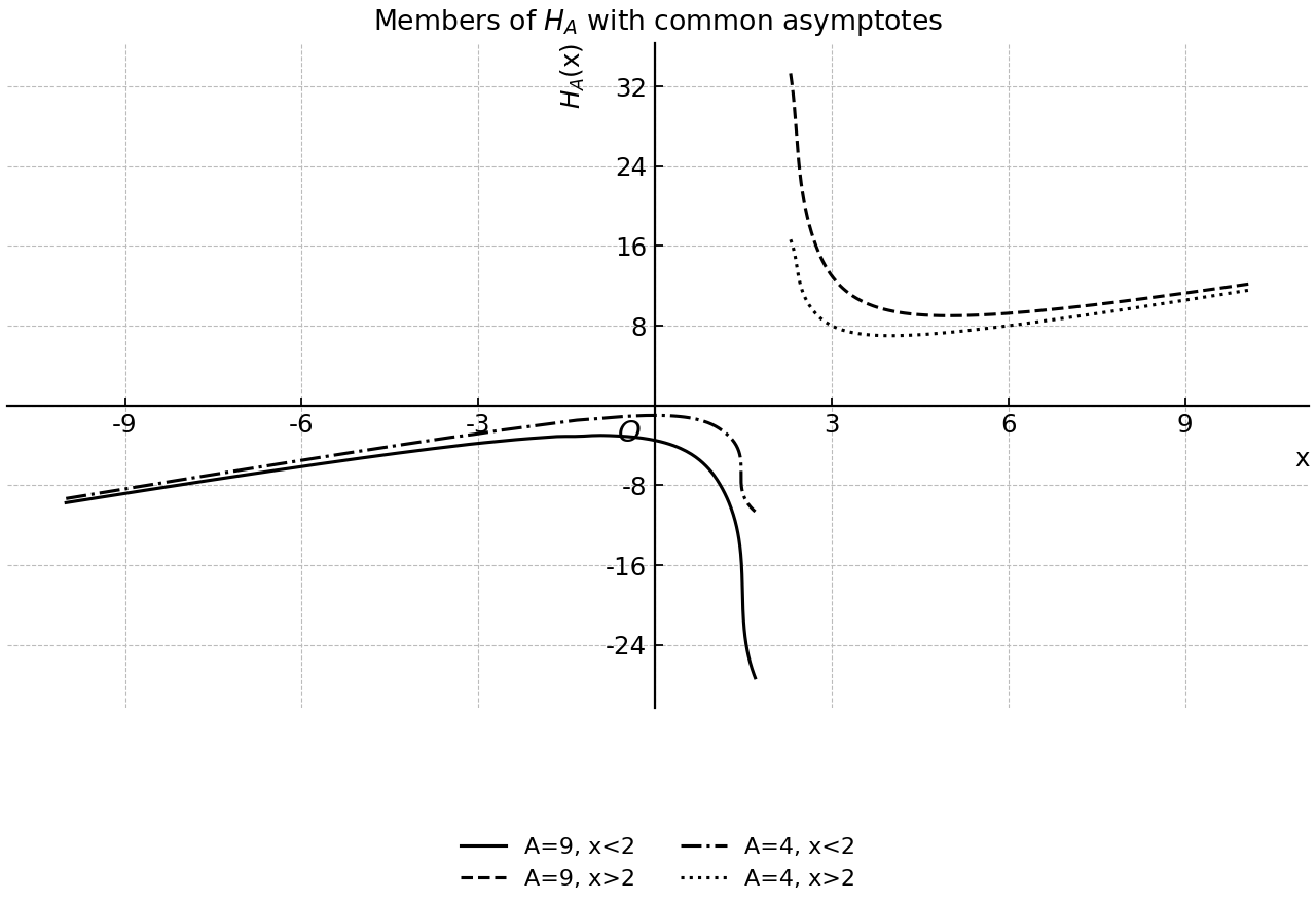 Two members of the family H_A(x) with common asymptotes.