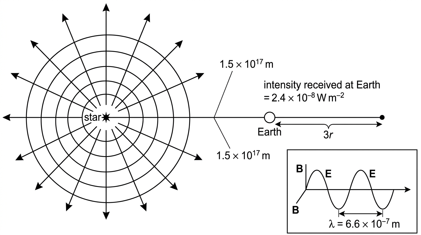 A star radiating spherical electromagnetic wavefronts uniformly into space. Earth is shown at a large radial distance. A small inset shows a sinusoidal electromagnetic wave with electric and magnetic field oscillations perpendicular to the direction of travel.