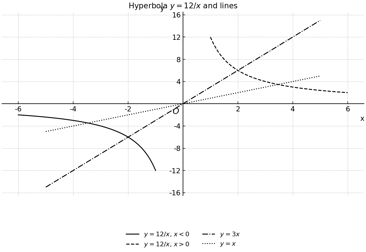 Sample the hyperbola and straight lines through the origin.