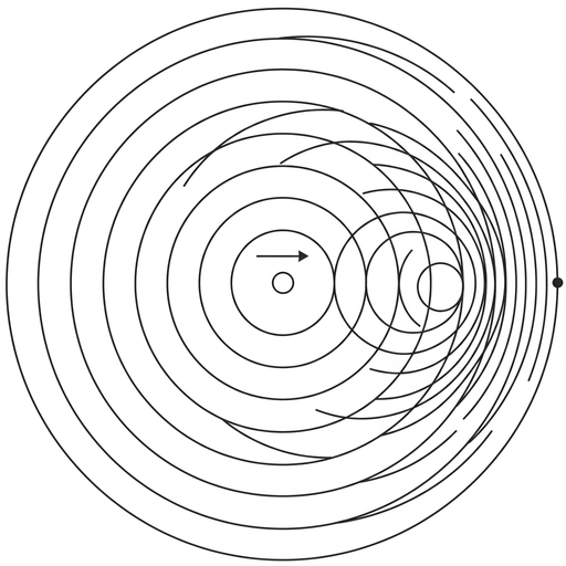 A point source with a rightward motion arrow. Several circular wavefronts have centres progressively displaced to the right, so the wavefront spacing is closer on the right side of the source and wider on the left. A small observer marker is to the right.