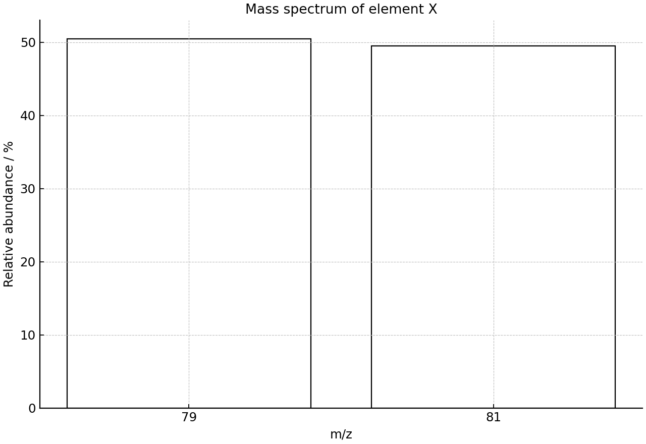 Mass spectrum of naturally occurring sample X with two isotopic peaks.