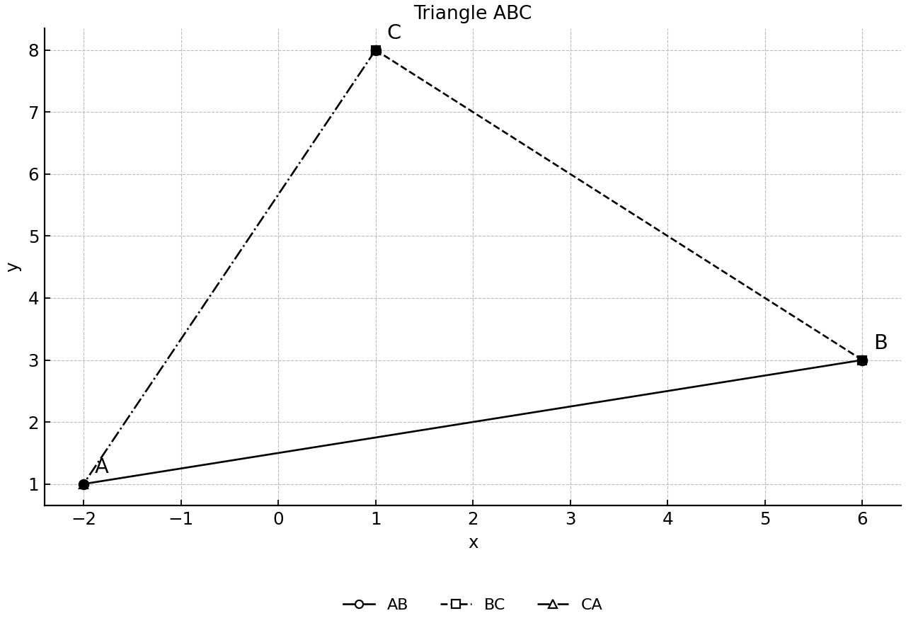Coordinate-plane diagram of triangle ABC with labelled vertices.