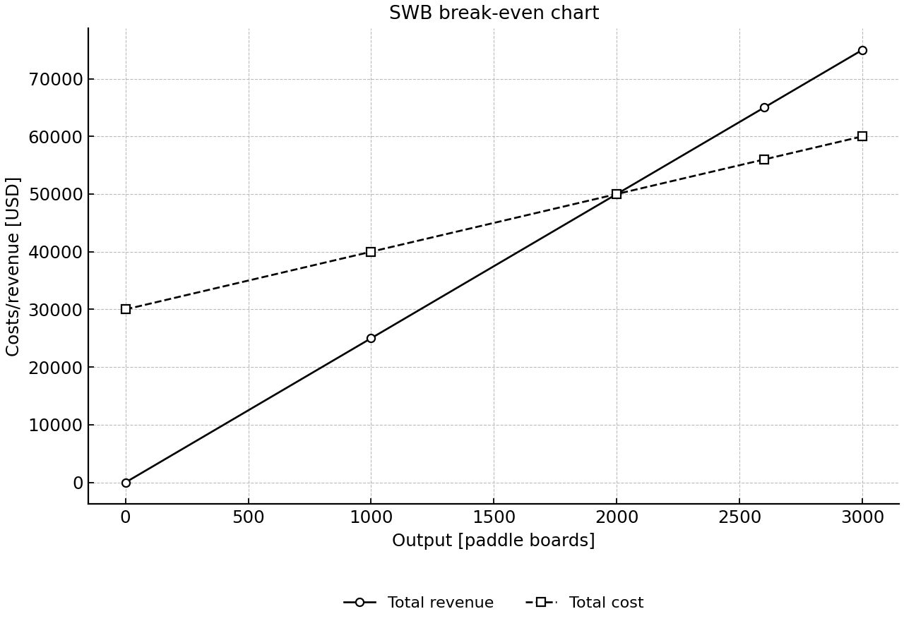 Break-even chart for SWB showing only total revenue and total cost; the fixed-cost line is to be constructed by the student.