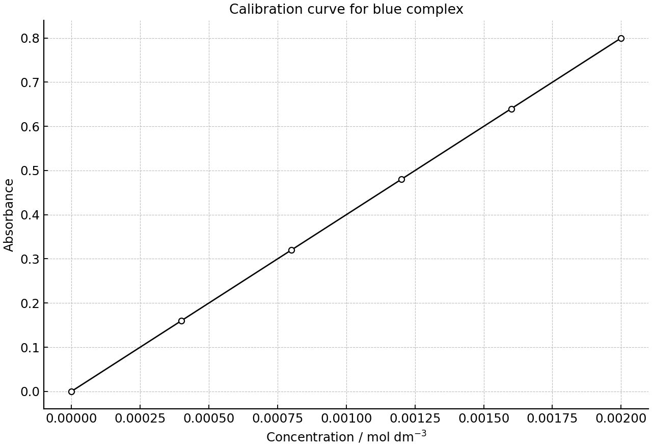Calibration curve for a blue transition-metal complex.