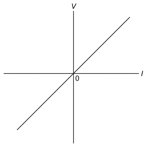 A graph with V on the vertical axis and I on the horizontal axis, origin at the centre. A single straight diagonal line passes through the origin from the third quadrant to the first quadrant with constant gradient.