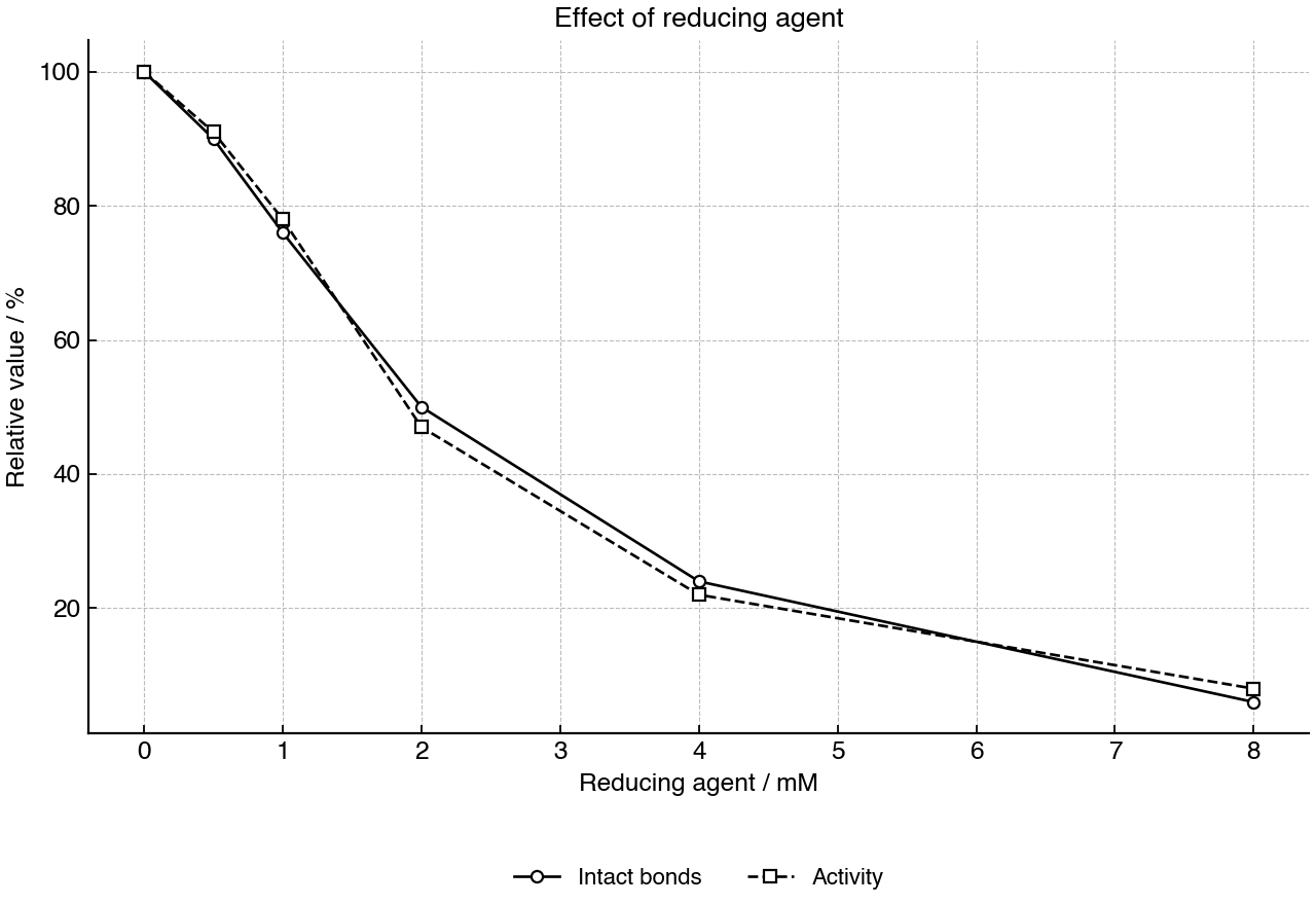 Relative measurements after exposure to different reducing agent concentrations.