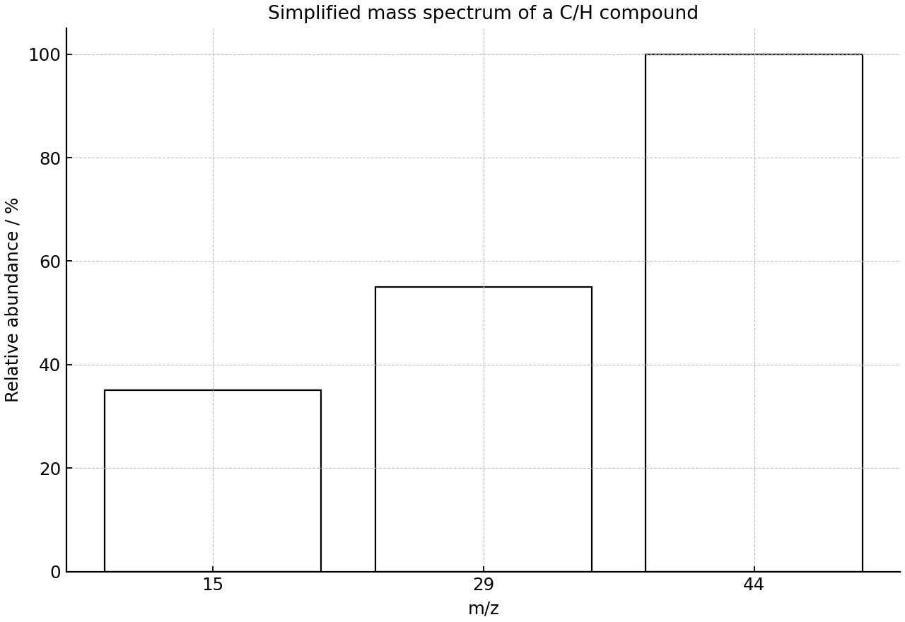 Simplified mass spectrum showing peaks at m/z 15, 29 and 44.
