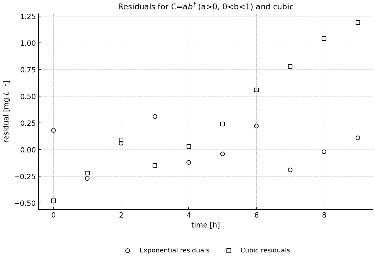 Residual plots for the exponential and cubic medicine models.